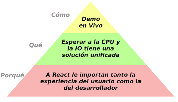 Cómo: “Demo en vivo”. Qué: “Esperar a la CPU y la IO tiene una solución unificada”. Porqué: “A React le importan tanto la experiencia del usuario como la del desarrollador”.